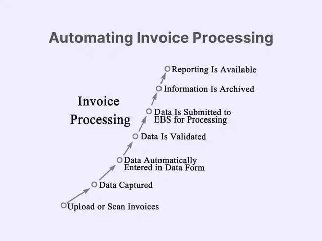 automating invoice processing
